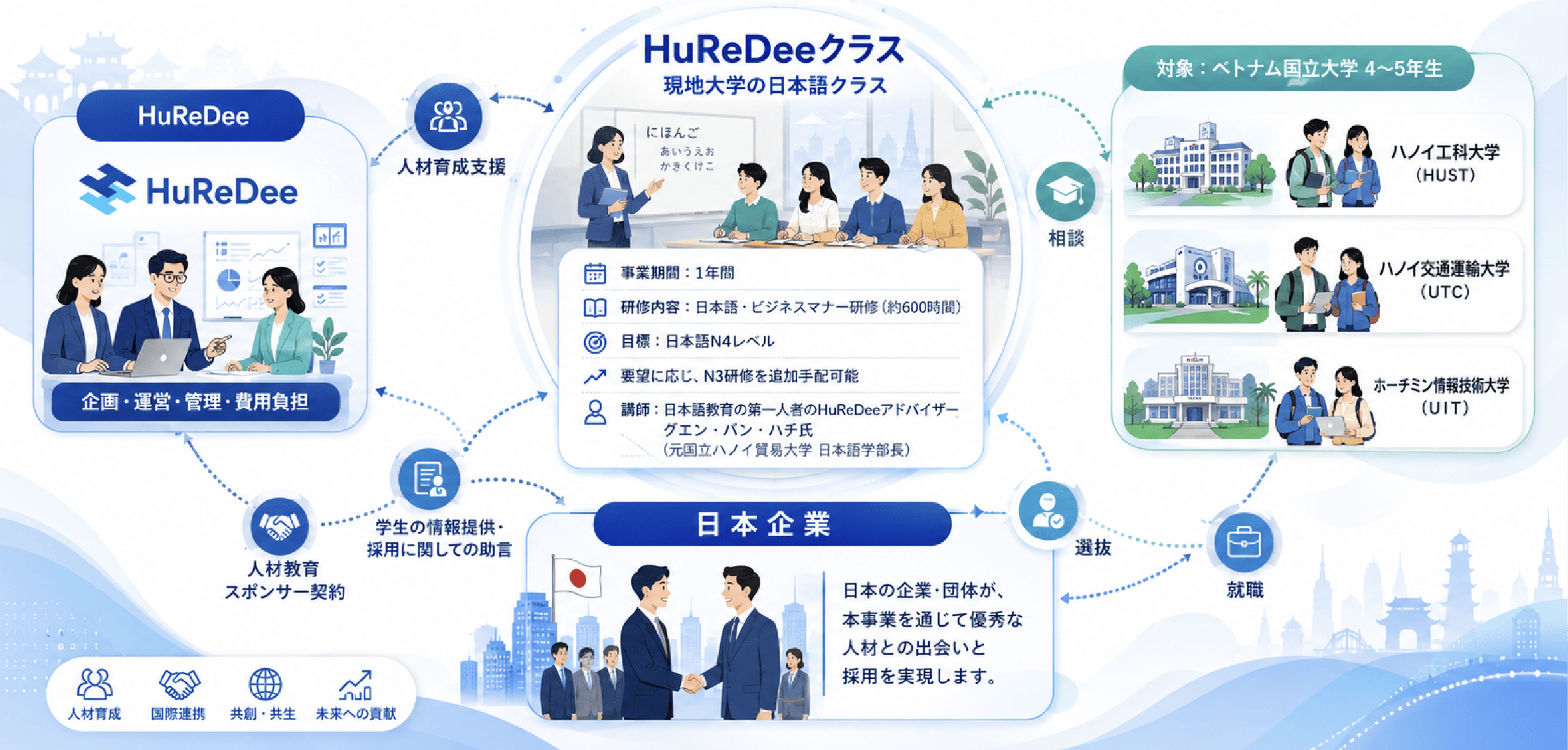 HuReDeeクラス事業の全体像